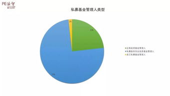 私募管理人存量小幅回落，股權(quán)投資基金展現(xiàn)韌性