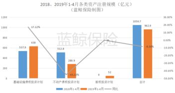 4月保險(xiǎn)資管產(chǎn)品注冊(cè)規(guī)模同比激增706.97%至266.3億元，股權(quán)投資管理成關(guān)鍵引擎