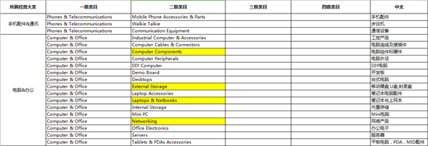 全球速賣通3C及汽摩配件行業(yè)商標(biāo)化啟動(dòng) 技術(shù)研發(fā)合規(guī)重塑競爭格局